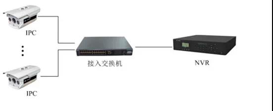 監(jiān)控工程項(xiàng)目，到底該如何組網(wǎng)？